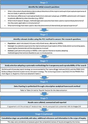 Explicit and Implicit Own's Body and Space Perception in Painful Musculoskeletal Disorders and Rheumatic Diseases: A Systematic Scoping Review